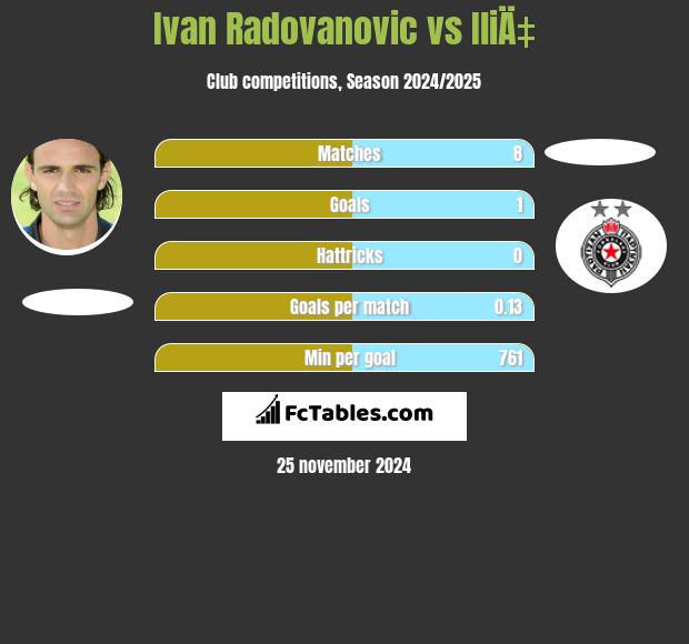 Ivan Radovanovic vs IliÄ‡ h2h player stats