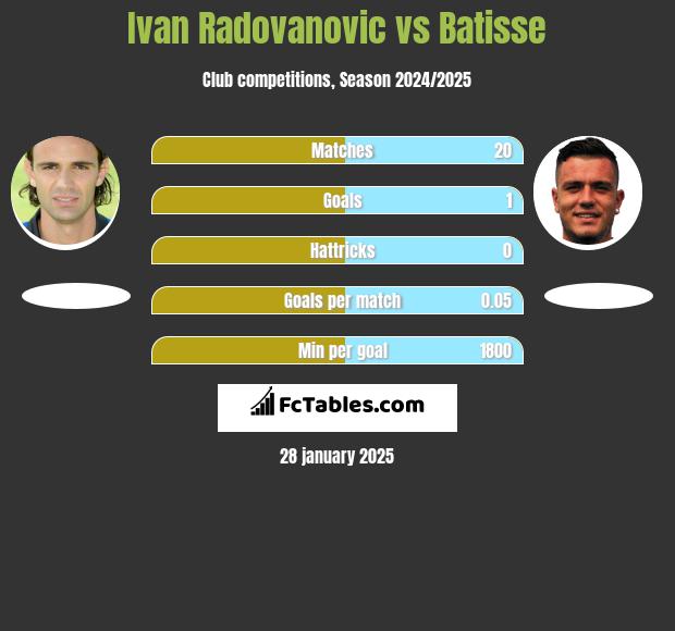 Ivan Radovanovic vs Batisse h2h player stats