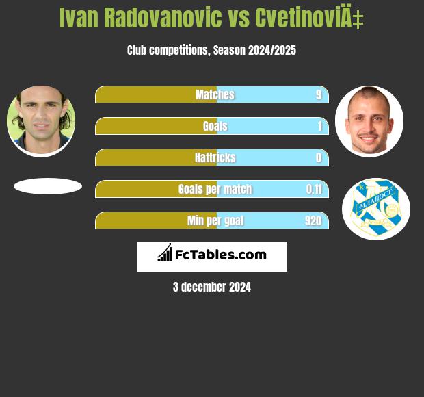 Ivan Radovanovic vs CvetinoviÄ‡ h2h player stats