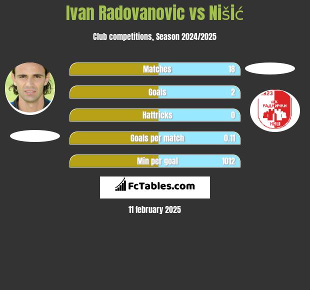 Ivan Radovanovic vs Nišić h2h player stats