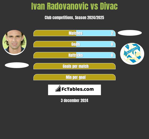 Ivan Radovanovic vs Divac h2h player stats