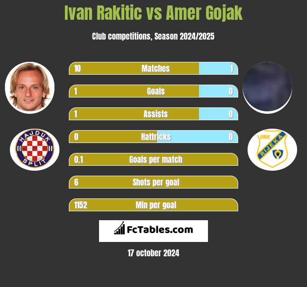 Ivan Rakitić vs Amer Gojak h2h player stats