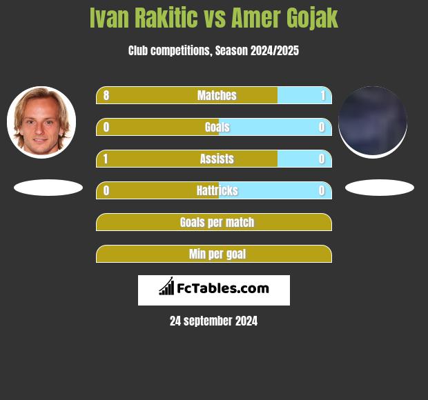 Ivan Rakitic vs Amer Gojak h2h player stats