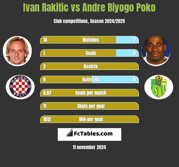 Ivan Rakitić vs Andre Biyogo Poko h2h player stats