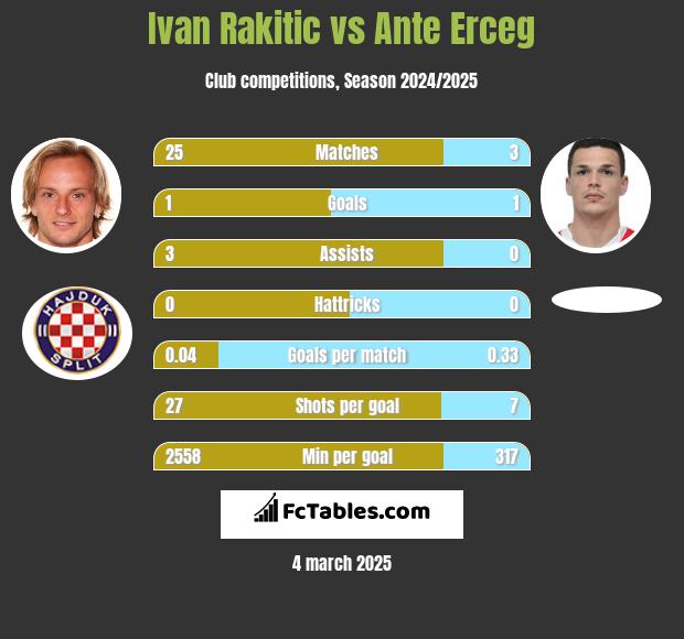 Ivan Rakitić vs Ante Erceg h2h player stats