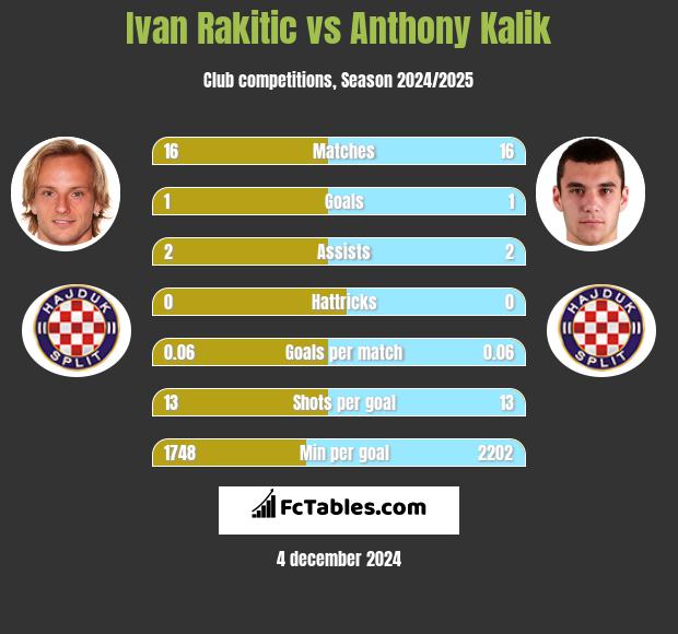 Ivan Rakitić vs Anthony Kalik h2h player stats