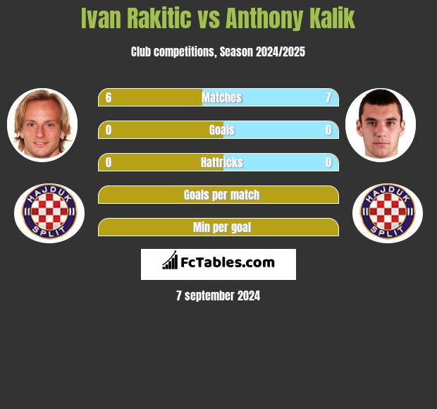 Ivan Rakitic vs Anthony Kalik h2h player stats