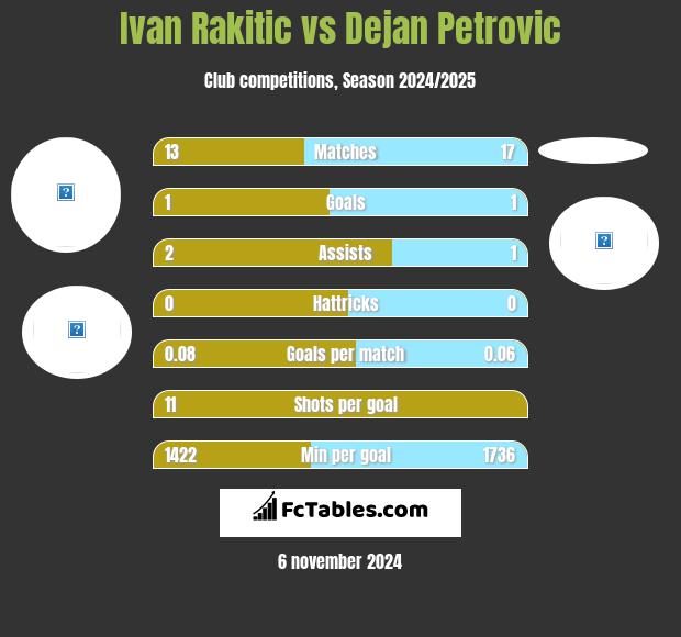 Ivan Rakitić vs Dejan Petrovic h2h player stats