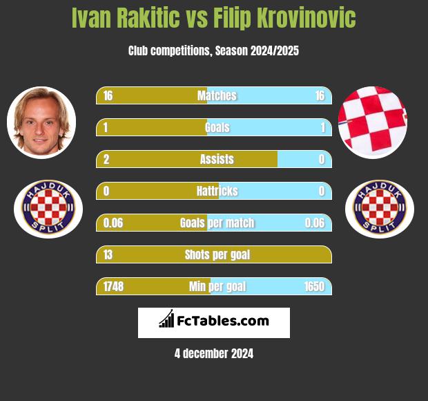 Ivan Rakitić vs Filip Krovinovic h2h player stats