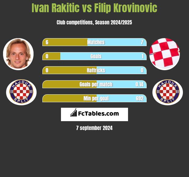 Ivan Rakitic vs Filip Krovinovic h2h player stats