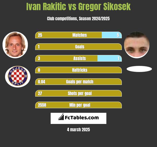 Ivan Rakitić vs Gregor Sikosek h2h player stats