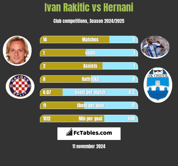 Ivan Rakitić vs Hernani h2h player stats