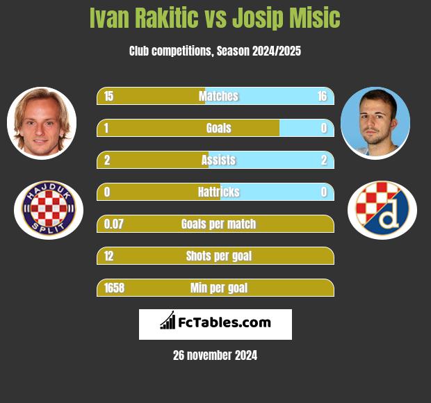 Ivan Rakitić vs Josip Misic h2h player stats