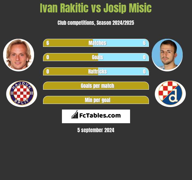 Ivan Rakitic vs Josip Misic h2h player stats