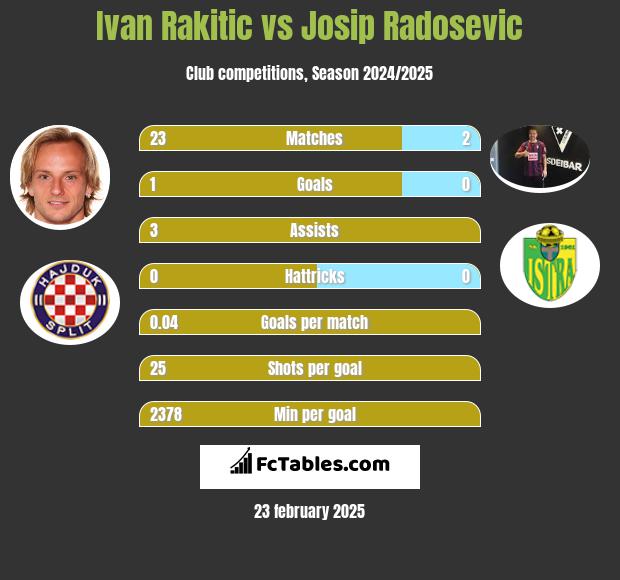 Ivan Rakitić vs Josip Radosevic h2h player stats