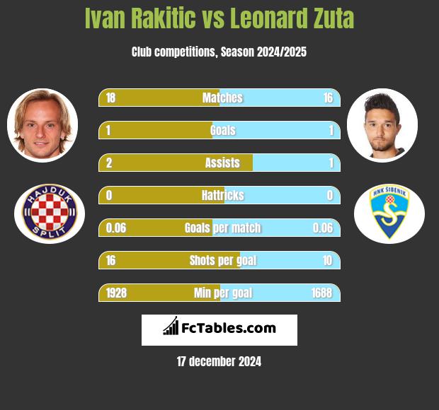 Ivan Rakitić vs Leonard Zuta h2h player stats