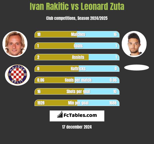 Ivan Rakitic vs Leonard Zuta h2h player stats