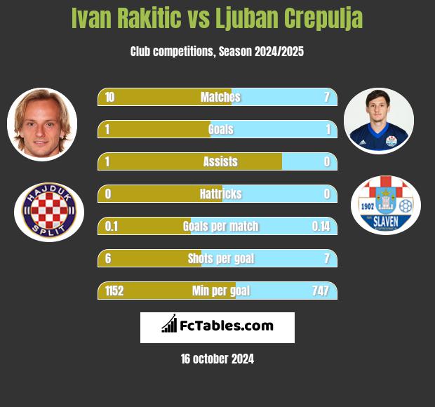 Ivan Rakitic vs Ljuban Crepulja h2h player stats