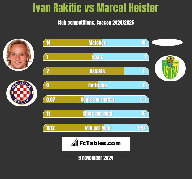 Ivan Rakitić vs Marcel Heister h2h player stats