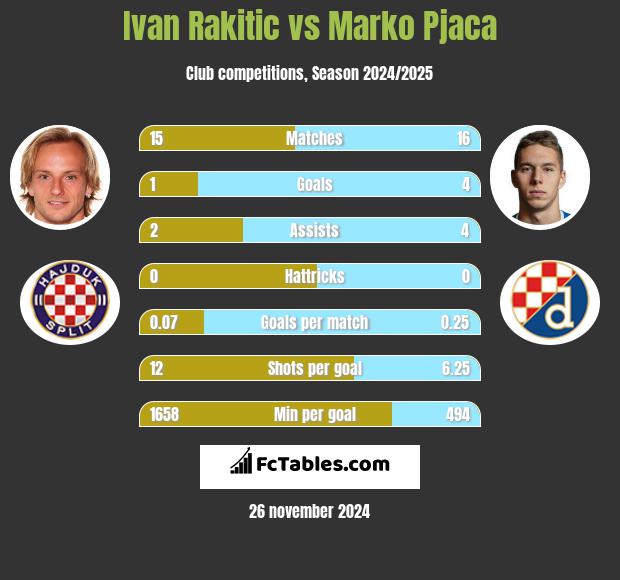 Ivan Rakitić vs Marko Pjaca h2h player stats