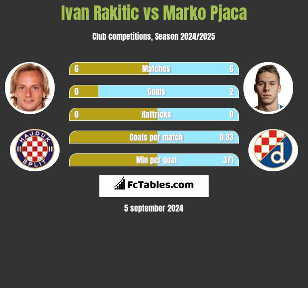 Ivan Rakitic vs Marko Pjaca h2h player stats