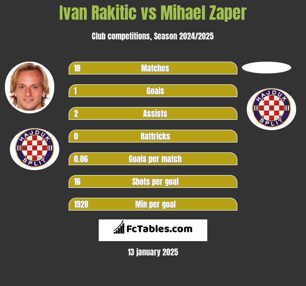 Ivan Rakitic vs Mihael Zaper h2h player stats