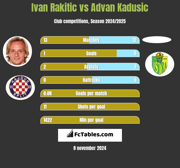 Ivan Rakitic vs Advan Kadusic h2h player stats