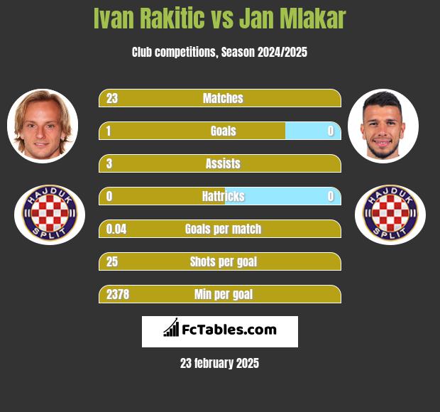 Ivan Rakitic vs Jan Mlakar h2h player stats