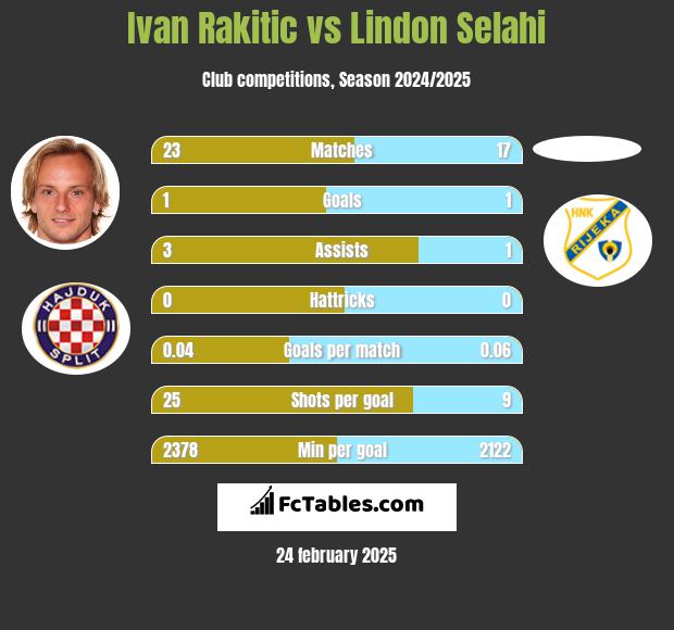 Ivan Rakitić vs Lindon Selahi h2h player stats