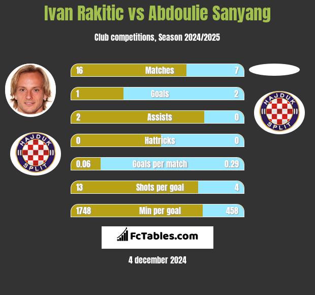 Ivan Rakitić vs Abdoulie Sanyang h2h player stats