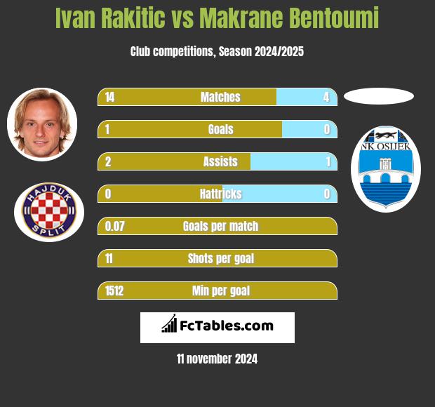 Ivan Rakitić vs Makrane Bentoumi h2h player stats