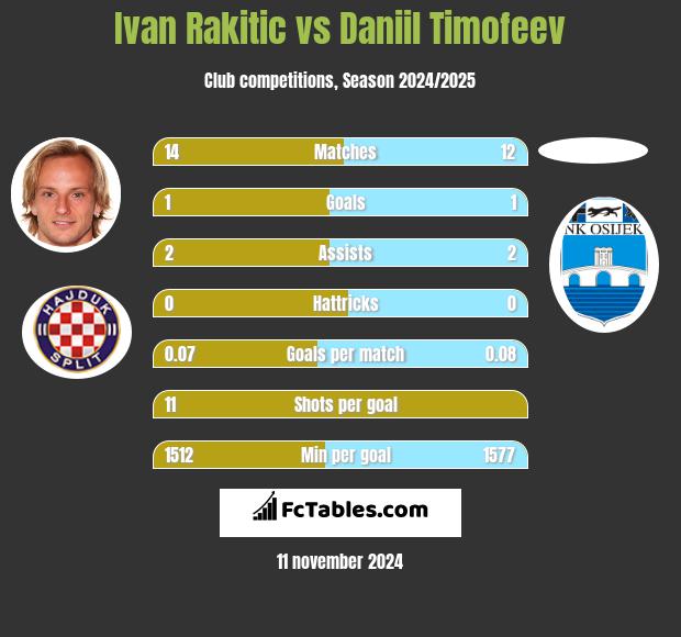 Ivan Rakitić vs Daniil Timofeev h2h player stats