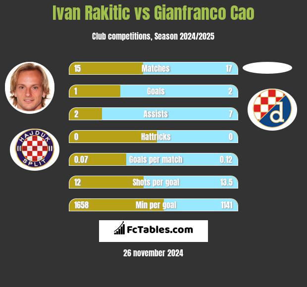 Ivan Rakitić vs Gianfranco Cao h2h player stats