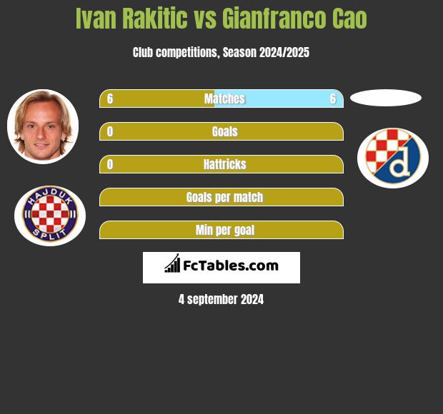 Ivan Rakitic vs Gianfranco Cao h2h player stats