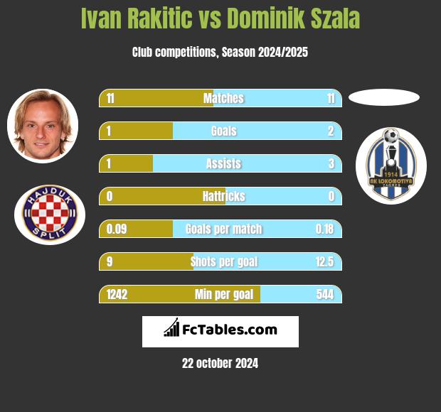 Ivan Rakitić vs Dominik Szala h2h player stats