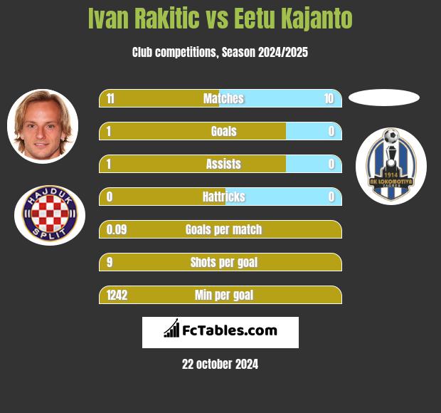 Ivan Rakitić vs Eetu Kajanto h2h player stats