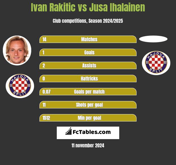 Ivan Rakitić vs Jusa Ihalainen h2h player stats