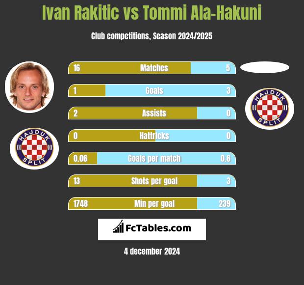 Ivan Rakitić vs Tommi Ala-Hakuni h2h player stats