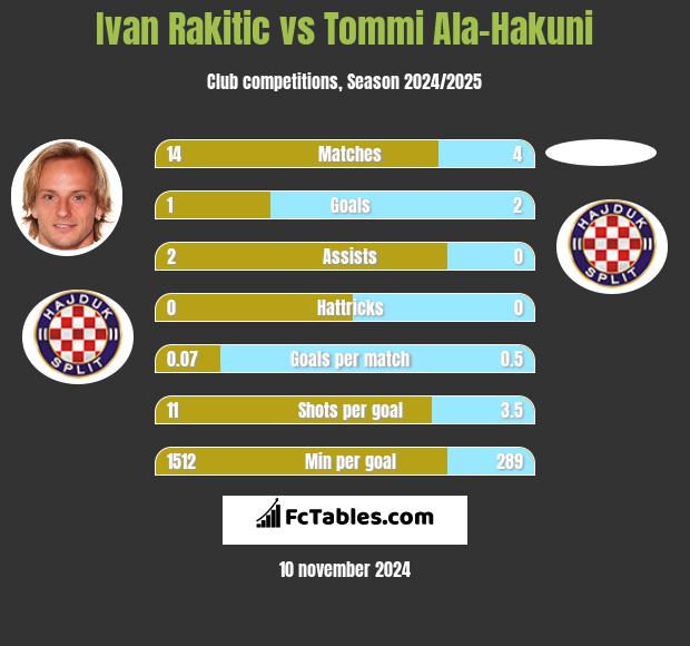 Ivan Rakitic vs Tommi Ala-Hakuni h2h player stats