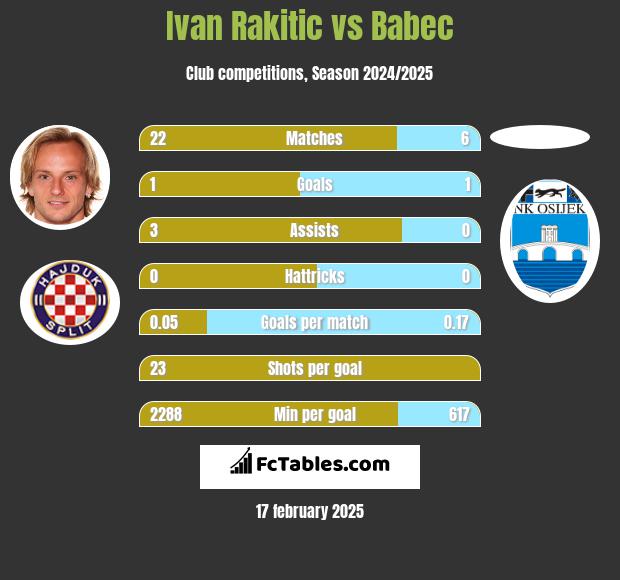 Ivan Rakitić vs Babec h2h player stats