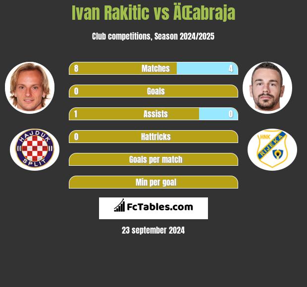 Ivan Rakitić vs ÄŒabraja h2h player stats