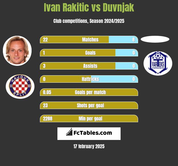 Ivan Rakitić vs Duvnjak h2h player stats