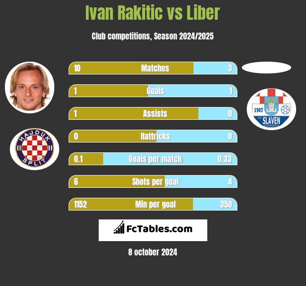 Ivan Rakitic vs Liber h2h player stats