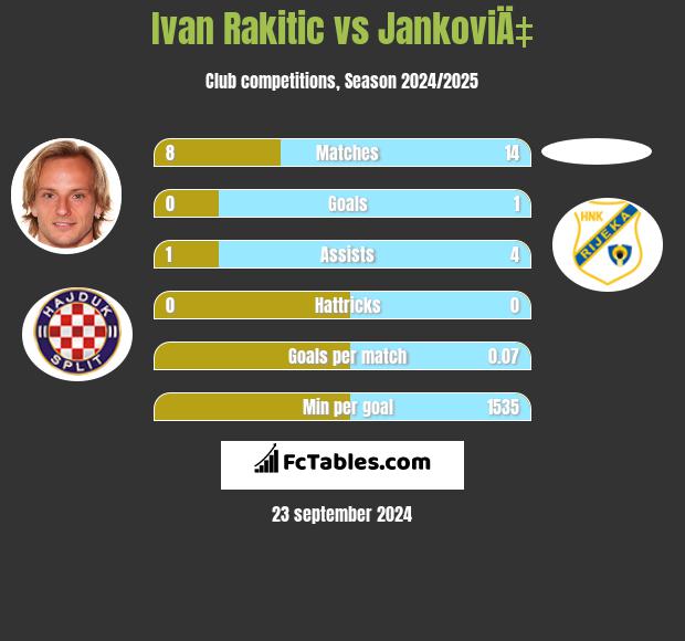 Ivan Rakitić vs JankoviÄ‡ h2h player stats