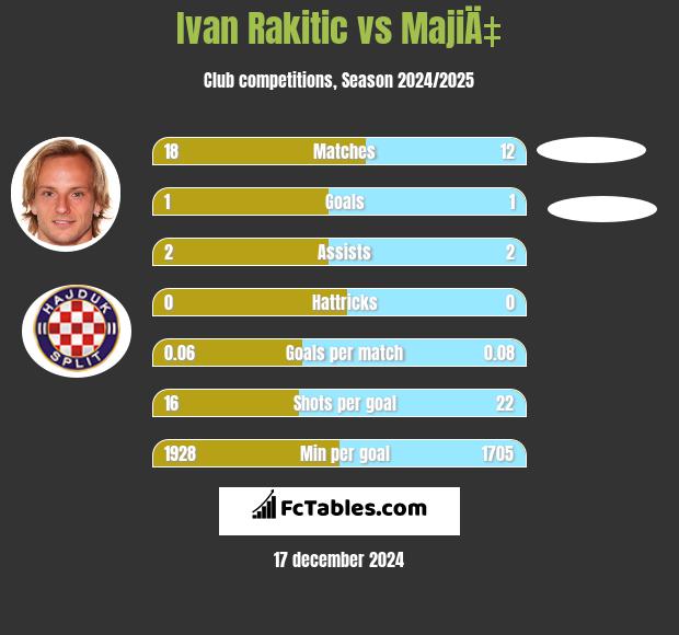 Ivan Rakitić vs MajiÄ‡ h2h player stats