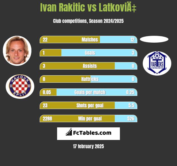 Ivan Rakitić vs LatkoviÄ‡ h2h player stats