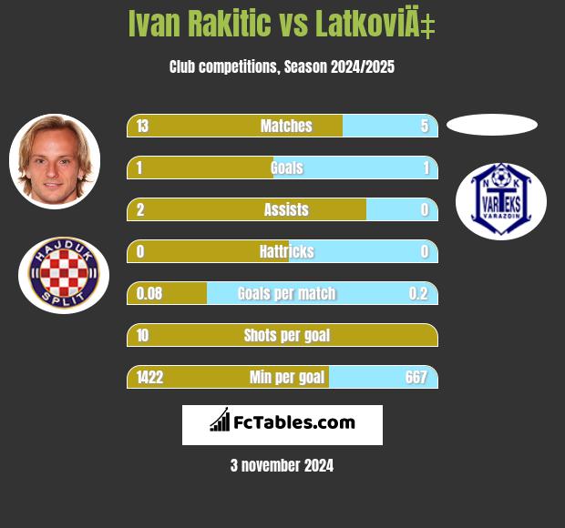 Ivan Rakitic vs LatkoviÄ‡ h2h player stats