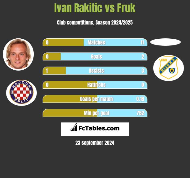 Ivan Rakitić vs Fruk h2h player stats