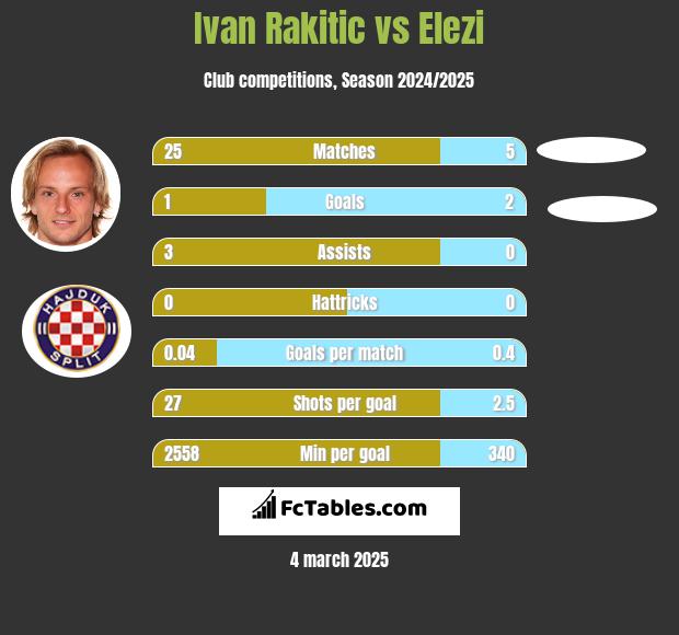 Ivan Rakitić vs Elezi h2h player stats