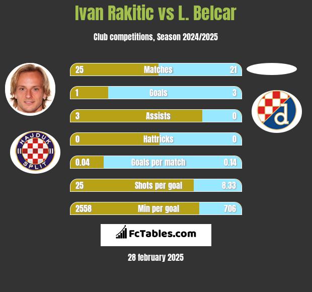 Ivan Rakitić vs L. Belcar h2h player stats